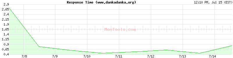 www.dankadanka.org Slow or Fast