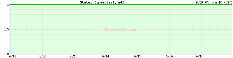 speedtest.net Up or Down
