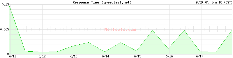 speedtest.net Slow or Fast