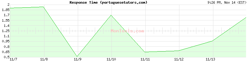 portuguesetutors.com Slow or Fast