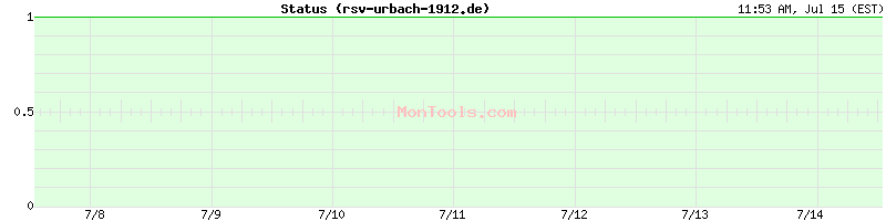 rsv-urbach-1912.de Up or Down