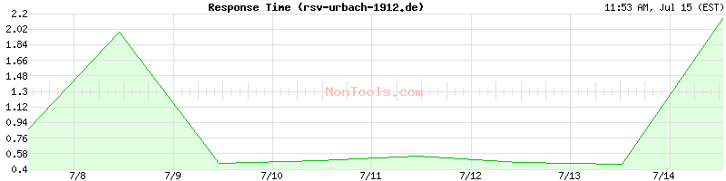 rsv-urbach-1912.de Slow or Fast