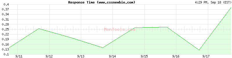 www.cssnewbie.com Slow or Fast