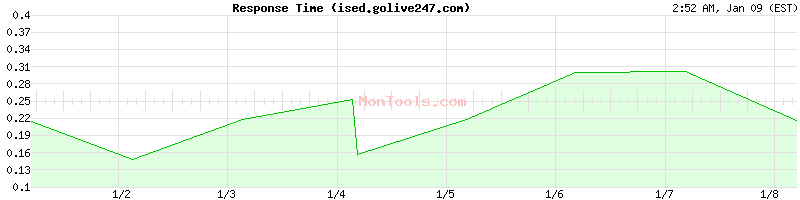 ised.golive247.com Slow or Fast
