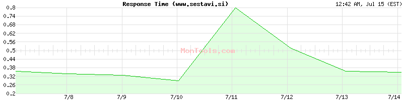 www.sestavi.si Slow or Fast