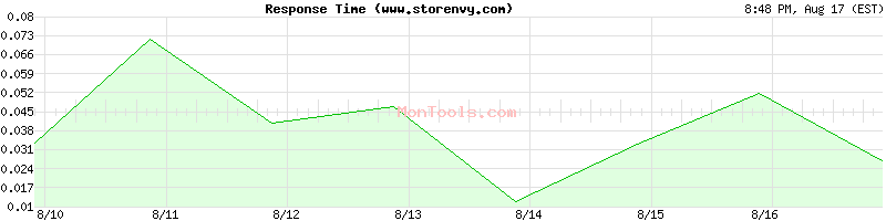 www.storenvy.com Slow or Fast