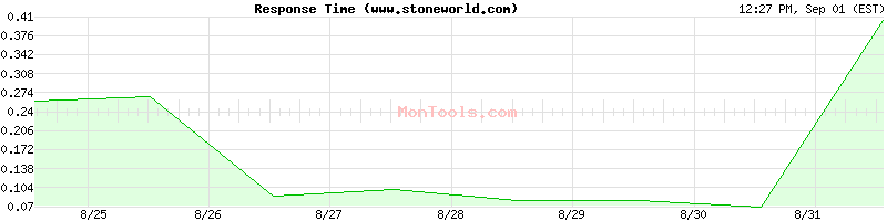 www.stoneworld.com Slow or Fast