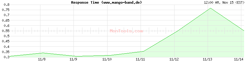 www.mango-band.de Slow or Fast