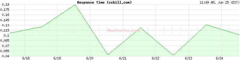 ccbill.com Slow or Fast