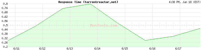 torrentreactor.net Slow or Fast