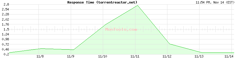 torrentreactor.net Slow or Fast