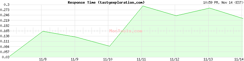 tastyexploration.com Slow or Fast