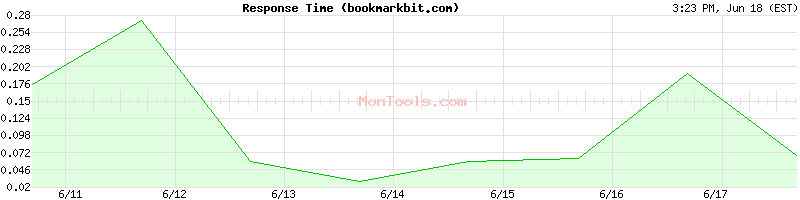 bookmarkbit.com Slow or Fast