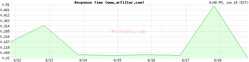 www.arfilter.com Slow or Fast