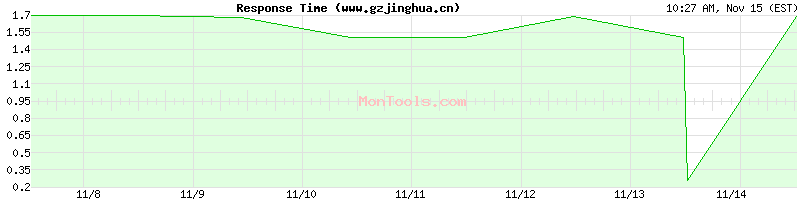 www.gzjinghua.cn Slow or Fast