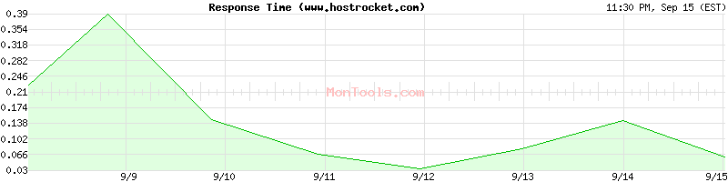www.hostrocket.com Slow or Fast