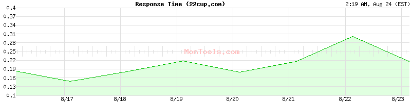 22cup.com Slow or Fast