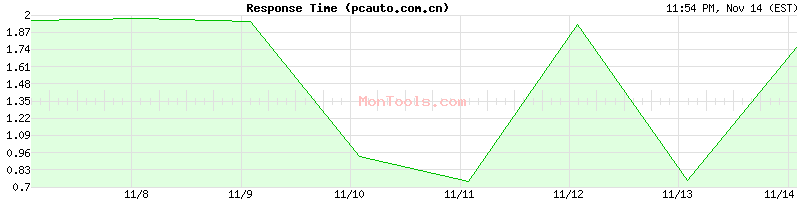 pcauto.com.cn Slow or Fast