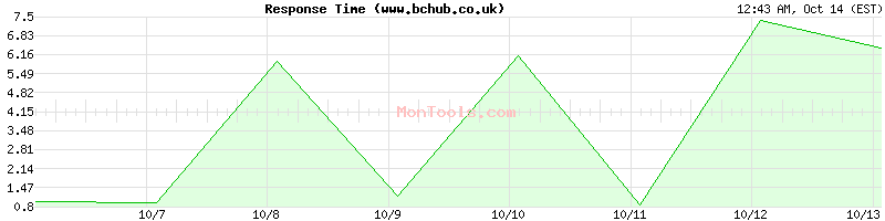 www.bchub.co.uk Slow or Fast