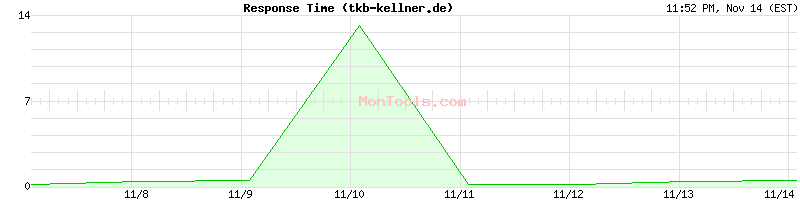 tkb-kellner.de Slow or Fast