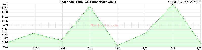 alliwanthere.com Slow or Fast