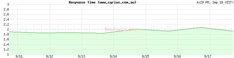 www.cyrius.com.au Slow or Fast