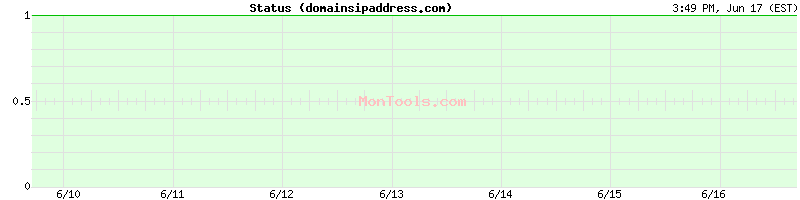 domainsipaddress.com Up or Down