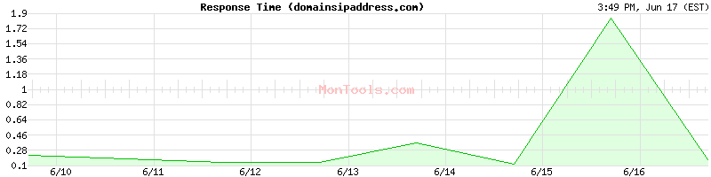 domainsipaddress.com Slow or Fast