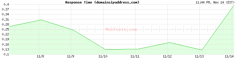 domainsipaddress.com Slow or Fast