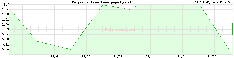 www.popwl.com Slow or Fast