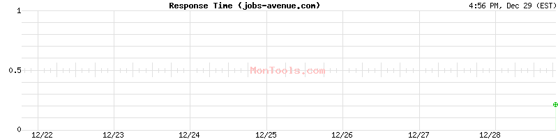 jobs-avenue.com Slow or Fast