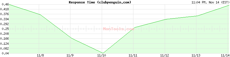 clubpenguin.com Slow or Fast