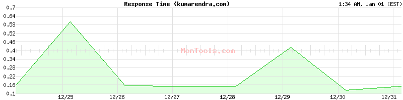 kumarendra.com Slow or Fast