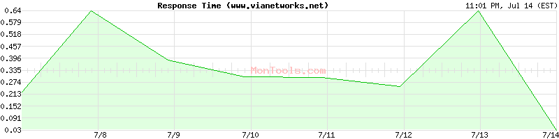www.vianetworks.net Slow or Fast