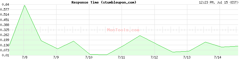 stumbleupon.com Slow or Fast