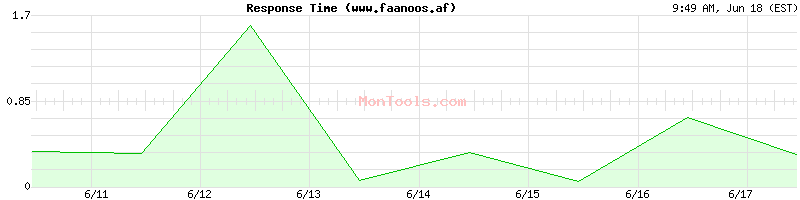 www.faanoos.af Slow or Fast
