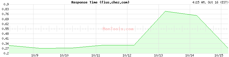 fius.chez.com Slow or Fast