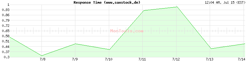 www.saxstock.de Slow or Fast