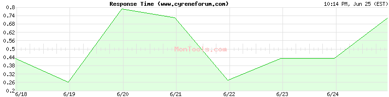 www.cyreneforum.com Slow or Fast