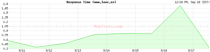 www.looc.es Slow or Fast