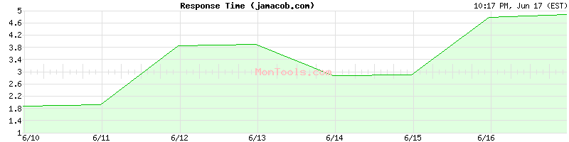 jamacob.com Slow or Fast