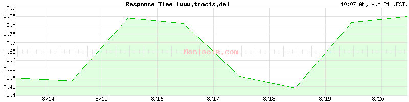 www.trocis.de Slow or Fast