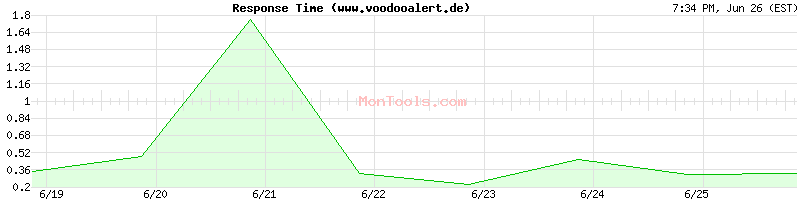 www.voodooalert.de Slow or Fast