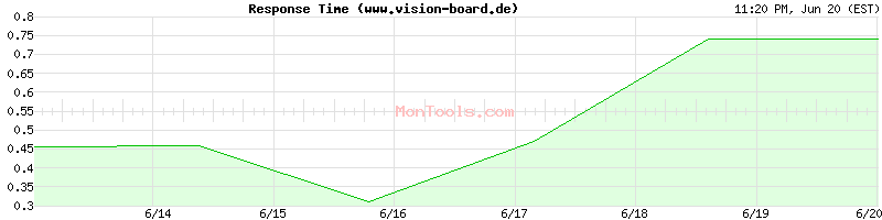 www.vision-board.de Slow or Fast