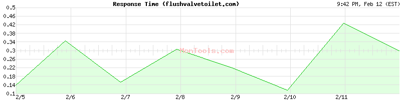 flushvalvetoilet.com Slow or Fast