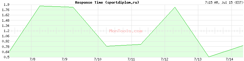 sportdiplom.ru Slow or Fast