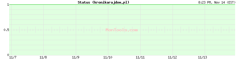 kronikarajdow.pl Up or Down