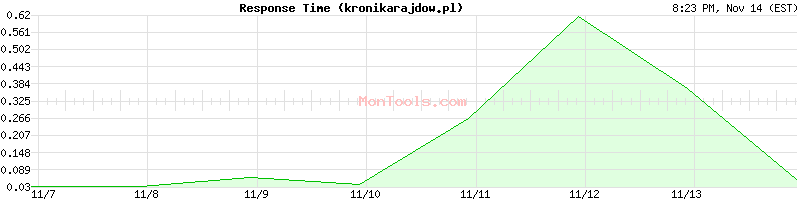 kronikarajdow.pl Slow or Fast