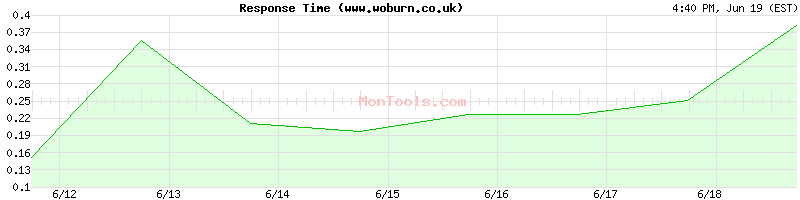www.woburn.co.uk Slow or Fast