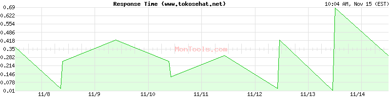 www.tokosehat.net Slow or Fast